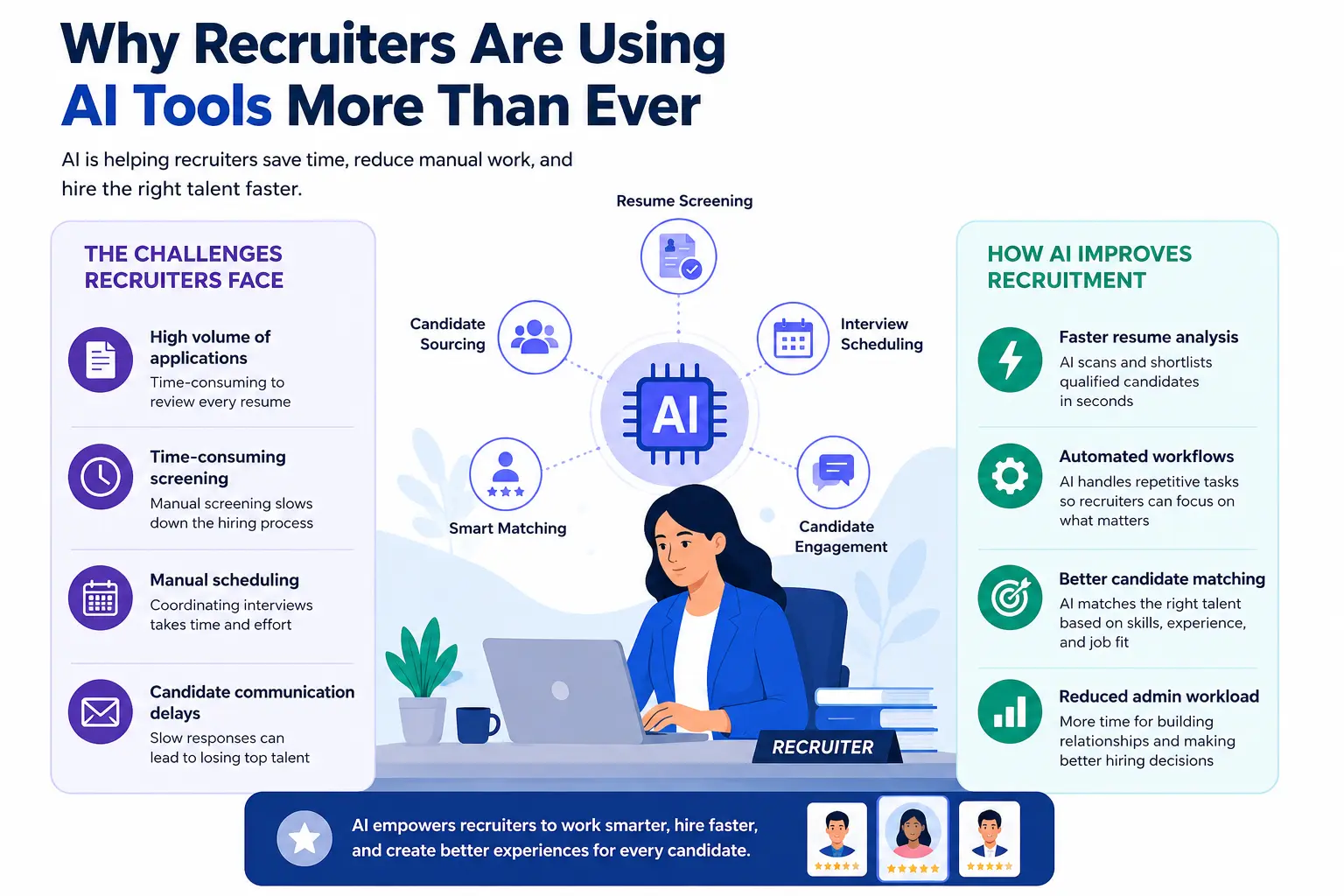 AI recruitment infographic showing how recruiters use AI tools for resume screening, candidate sourcing, interview scheduling, and automated hiring workflows.
