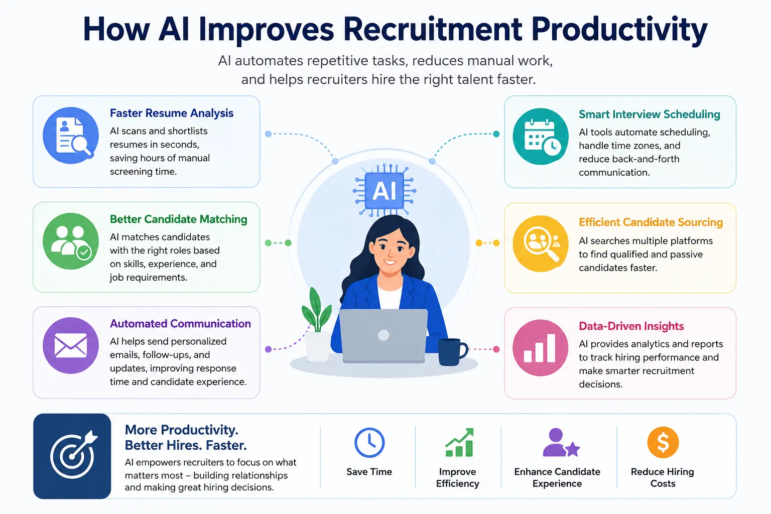 Infographic showing how AI improves recruitment productivity through resume screening, candidate matching, automated communication, interview scheduling, and hiring analytics.