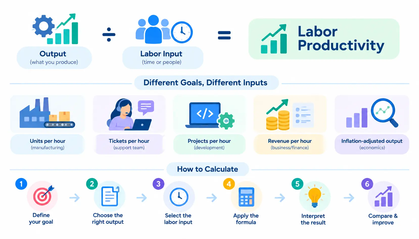 Labor productivity infographic showing the output-to-labor-input formula, with examples for manufacturing, customer support, development, business, and economics, plus calculation steps.
