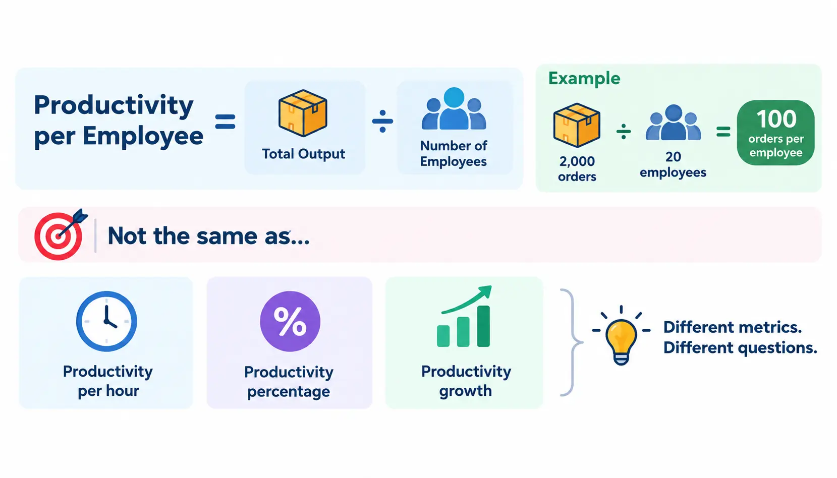 Infographic showing the productivity per employee formula, total output divided by number of employees, with an example of orders per employee and icons for productivity per hour, percentage, and growth.