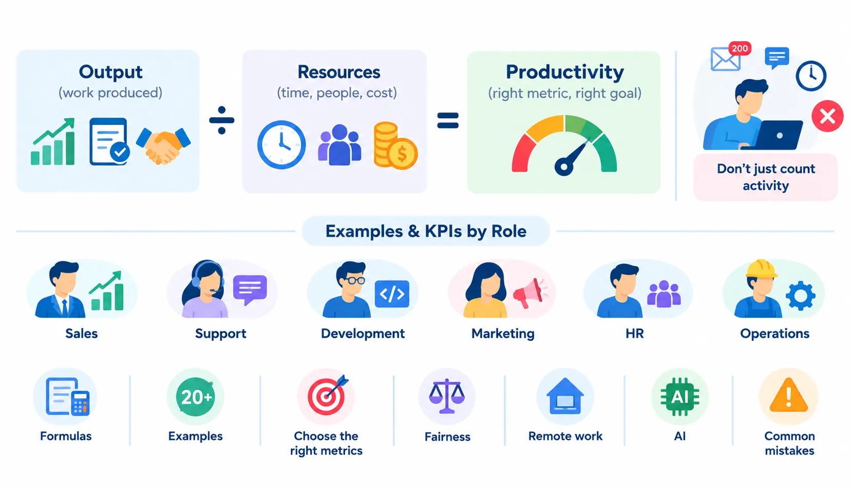 Employee productivity infographic showing output divided by resources, with KPI examples for sales, support, development, marketing, HR, and operations, plus fairness, remote work, AI, and measurement tips.