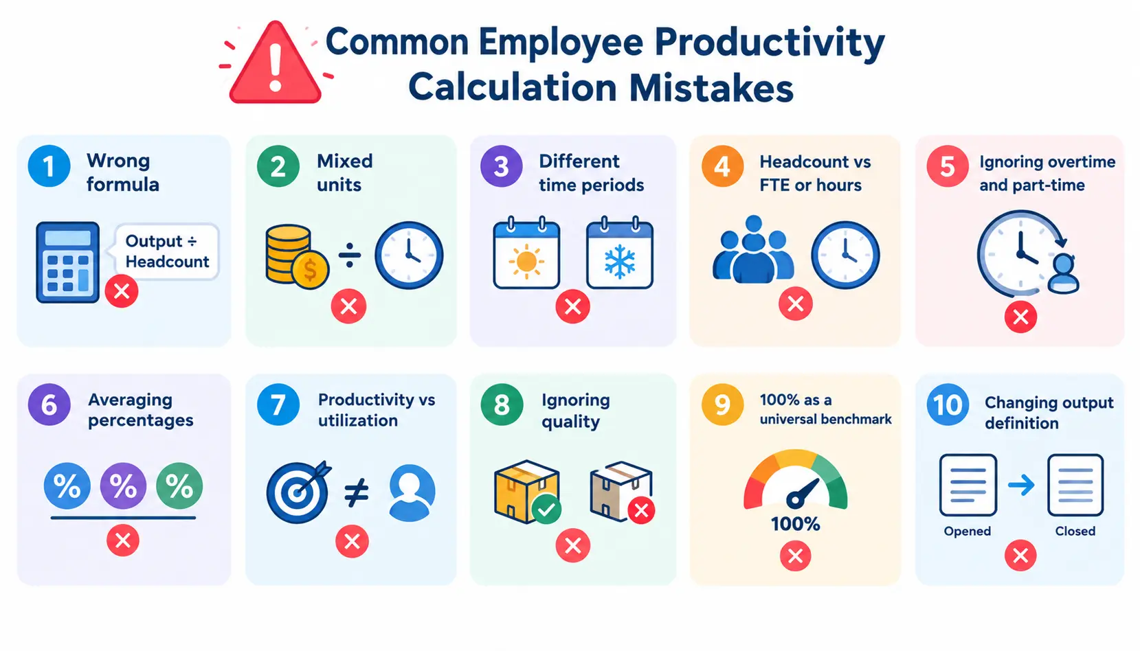 Infographic showing common employee productivity calculation mistakes, including wrong formulas, mixed units, mismatched time periods, headcount versus FTE, overtime, percentage averaging, utilization, quality, benchmarks, and changing output definitions.