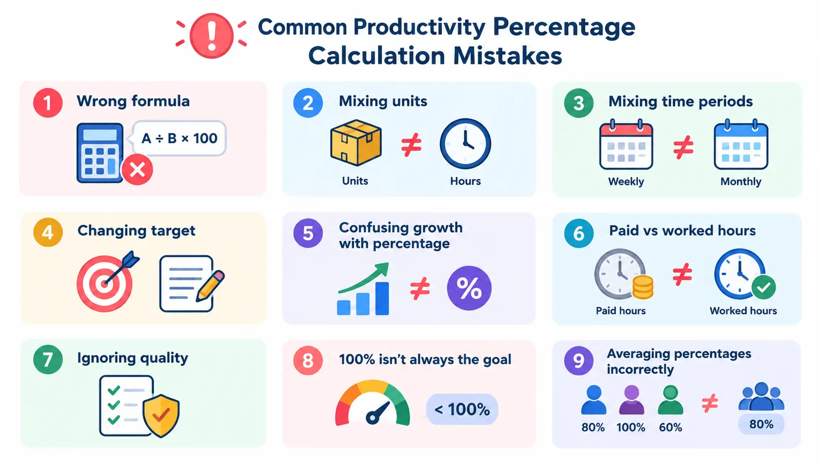 Infographic showing nine common productivity percentage calculation mistakes, including wrong formulas, mismatched units or time periods, changing targets, confusing growth with percentage, paid versus worked hours, ignoring quality, unrealistic 100% benchmarks, and incorrect averaging.