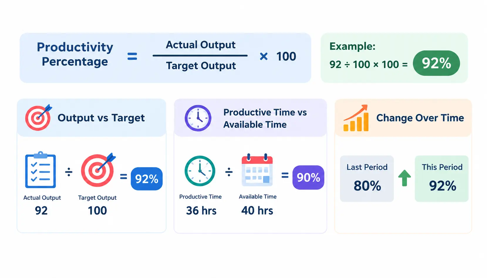 Productivity percentage infographic showing the formula actual output divided by target output multiplied by 100, with examples for output versus target, productive time versus available time, and productivity change over time.