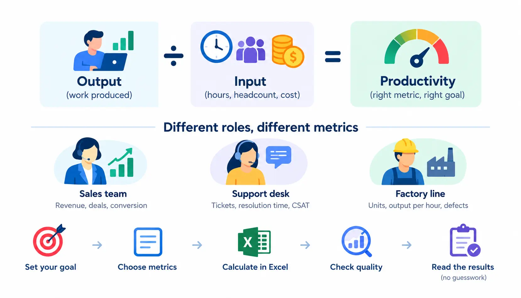 Infographic showing how to measure employee productivity by comparing output with inputs such as hours, headcount, or cost, with examples for sales, support, and factory roles.