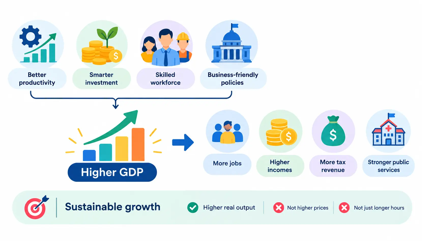 Infographic showing six key indicators for measuring GDP growth policies: real GDP growth, GDP per capita, labour productivity, investment and employment, inflation and living standards, and comparisons over time against a baseline.