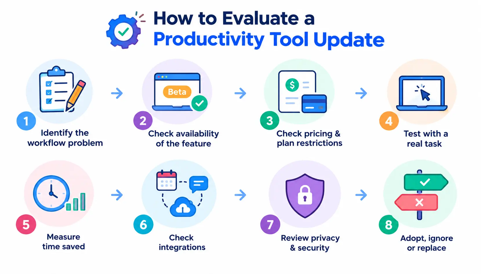 Eight-step infographic for evaluating a productivity tool update, covering workflow needs, availability, pricing, testing, time savings, integrations, security, and adoption.