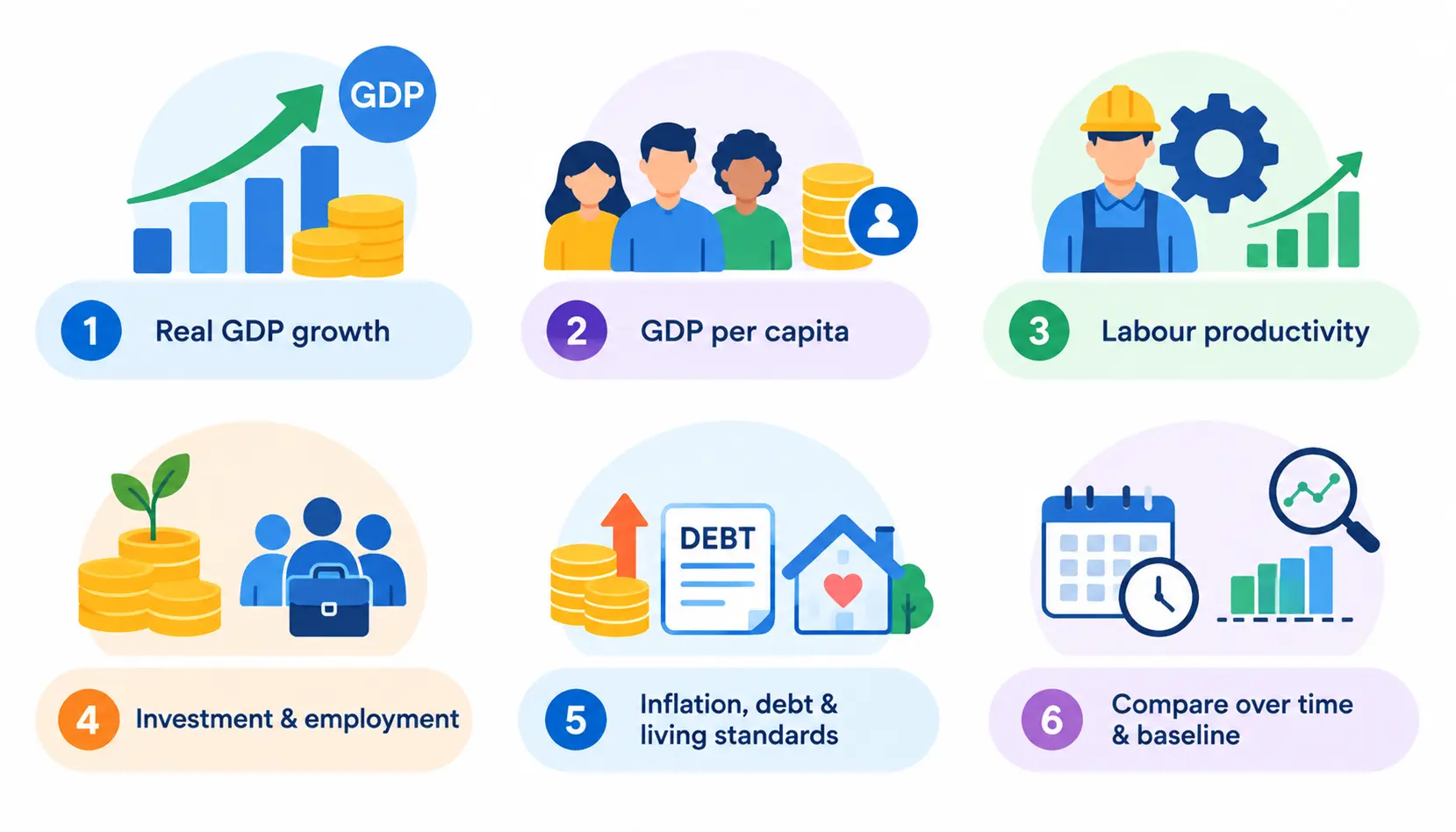 Infographic explaining how to increase GDP through higher productivity, smarter investment, a skilled workforce, supportive policies, education, innovation, and trade to achieve sustainable economic growth, more jobs, and higher incomes.