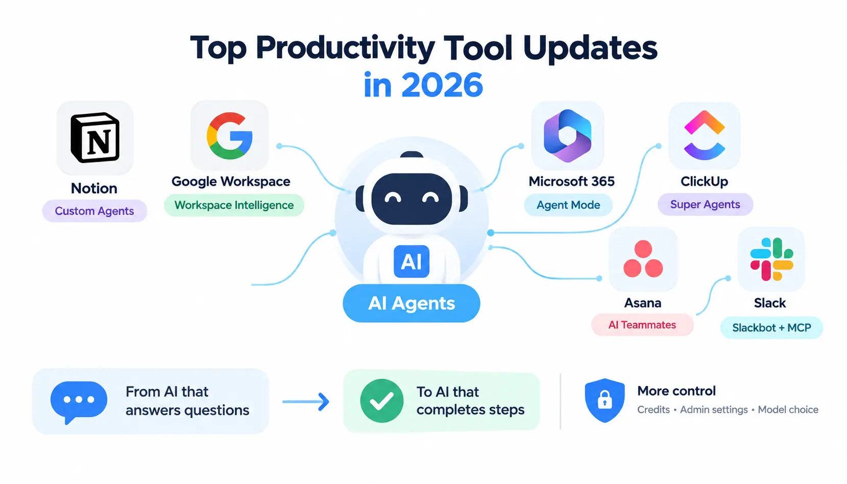 Productivity tool updates in 2026 showing AI agents, Custom Agents, Workspace Intelligence, Agent Mode, and AI teammates across major productivity platforms.